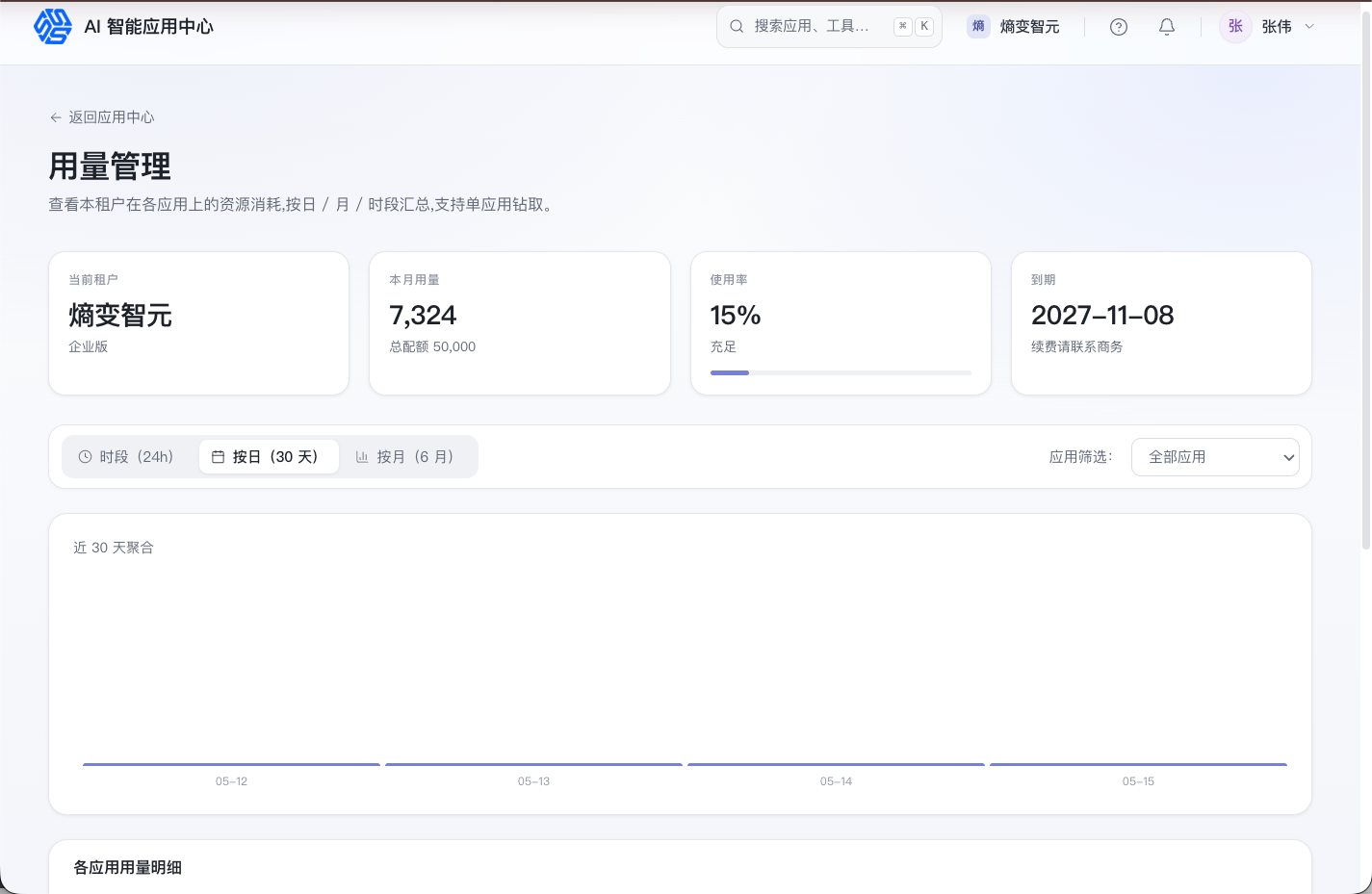 usage management